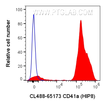 Flow cytometry (FC) experiment of human peripheral blood platelets using CoraLite® Plus 488 Anti-Human CD41a (HIP8) (CL488-65173)