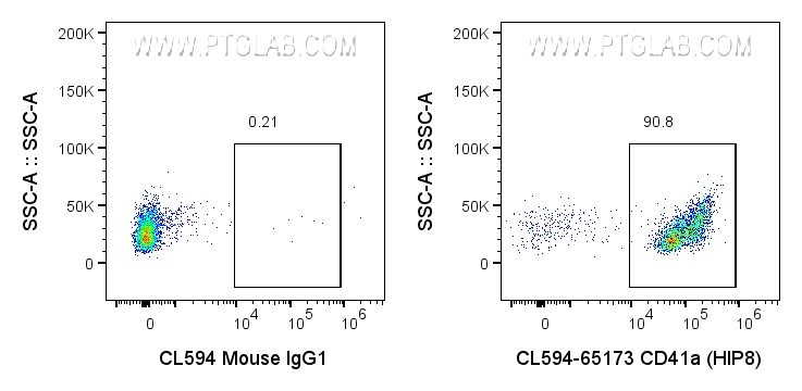 Flow cytometry (FC) experiment of human peripheral blood platelets using CoraLite® Plus 594 Anti-Human CD41a (HIP8) (CL594-65173)