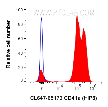 Flow cytometry (FC) experiment of human peripheral blood platelets using CoraLite® Plus 647 Anti-Human CD41a (HIP8) (CL647-65173)