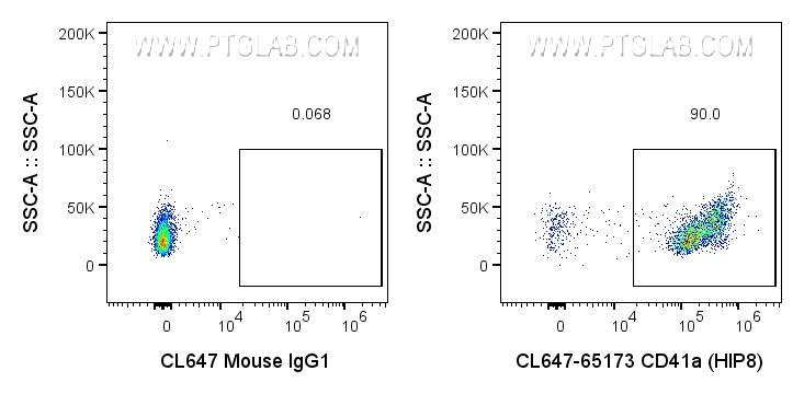 Flow cytometry (FC) experiment of human peripheral blood platelets using CoraLite® Plus 647 Anti-Human CD41a (HIP8) (CL647-65173)