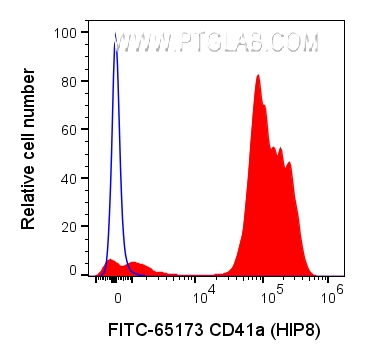 Flow cytometry (FC) experiment of human peripheral blood platelets using FITC Plus Anti-Human CD41a (HIP8) (FITC-65173)