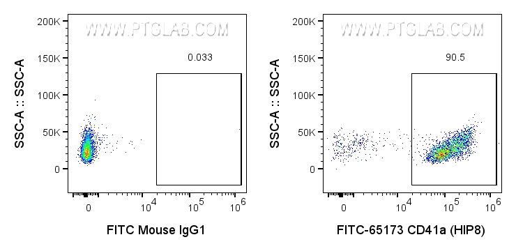 Flow cytometry (FC) experiment of human peripheral blood platelets using FITC Plus Anti-Human CD41a (HIP8) (FITC-65173)