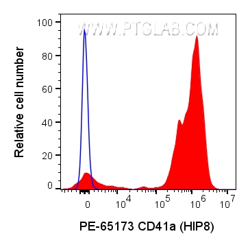 Flow cytometry (FC) experiment of human peripheral blood platelets using PE Anti-Human CD41a (HIP8) (PE-65173)