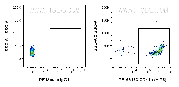 Flow cytometry (FC) experiment of human peripheral blood platelets using PE Anti-Human CD41a (HIP8) (PE-65173)