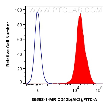 Flow cytometry (FC) experiment of human peripheral blood platelets using Anti-Human CD42b (AK2) Mouse IgG2a Recombinant Ant (65588-1-MR)