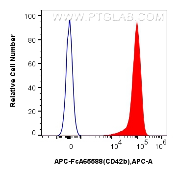 Flow cytometry (FC) experiment of human peripheral blood platelets using FcZero-rAb™ APC Anti-Human CD42b (AK2) Rabbit IgG  (APC-FcA65588)