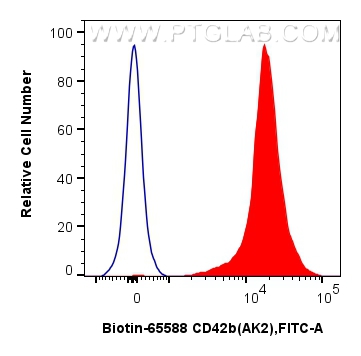 Flow cytometry (FC) experiment of human peripheral blood platelets using Biotin Anti-Human CD42b (AK2) Mouse IgG2a Recombin (Biotin-65588)