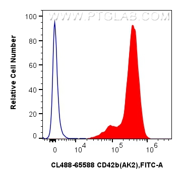 Flow cytometry (FC) experiment of human peripheral blood platelets using CoraLite® Plus 488 Anti-Human CD42b (AK2) Mouse Ig (CL488-65588)