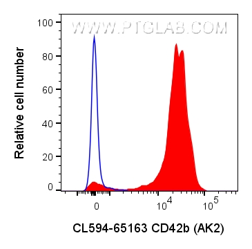 Flow cytometry (FC) experiment of human peripheral blood platelets using CoraLite® Plus 594 Anti-Human CD42b (AK2) (CL594-65163)