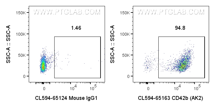 Flow cytometry (FC) experiment of human peripheral blood platelets using CoraLite® Plus 594 Anti-Human CD42b (AK2) (CL594-65163)