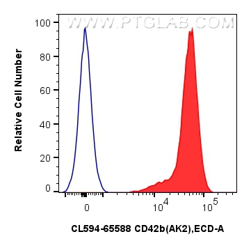 Flow cytometry (FC) experiment of human peripheral blood platelets using CoraLite®594 Anti-Human CD42b (AK2) Mouse IgG2a Re (CL594-65588)