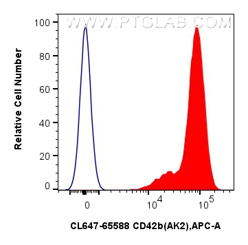 Flow cytometry (FC) experiment of human peripheral blood platelets using CoraLite® Plus 647 Anti-Human CD42b (AK2) Mouse Ig (CL647-65588)