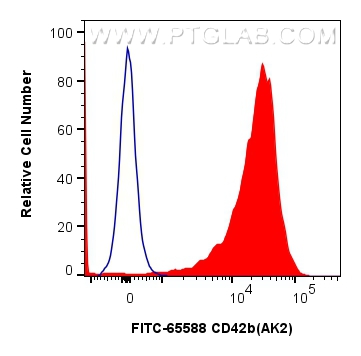 Flow cytometry (FC) experiment of human peripheral blood platelets using FITC Plus Anti-Human CD42b (AK2) Mouse IgG2a Recom (FITC-65588)