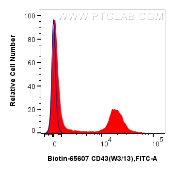 Flow cytometry (FC) experiment of rat splenocytes cells using Biotin Anti-Rat CD43 (W3/13) Mouse IgG2a Recombina (Biotin-65607)