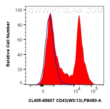 Flow cytometry (FC) experiment of rat splenocytes cells using CoraLite® Plus 405 Anti-Rat CD43 (W3/13) Mouse IgG (CL405-65607)