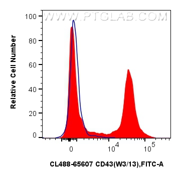 Flow cytometry (FC) experiment of rat splenocytes cells using CoraLite® Plus 488 Anti-Rat CD43 (W3/13) Mouse IgG (CL488-65607)