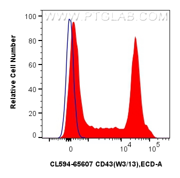 Flow cytometry (FC) experiment of rat splenocytes cells using CoraLite®594 Anti-Rat CD43 (W3/13) Mouse IgG2a Rec (CL594-65607)