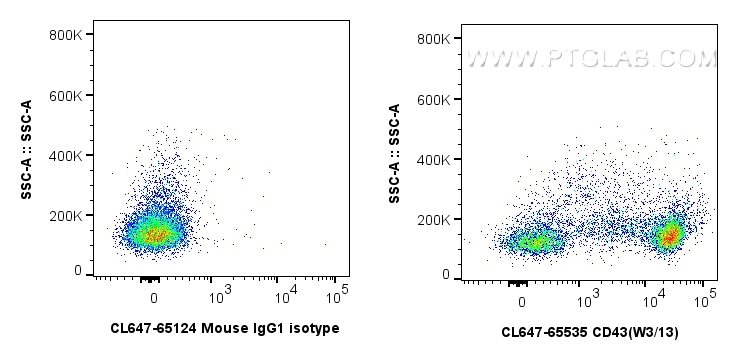 Flow cytometry (FC) experiment of rat splenocytes cells using CoraLite® Plus 647 Anti-Rat CD43 (W3/13) Mouse Rec (CL647-65535)