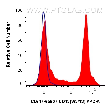 Flow cytometry (FC) experiment of rat splenocytes cells using CoraLite® Plus 647 Anti-Rat CD43 (W3/13) Mouse IgG (CL647-65607)