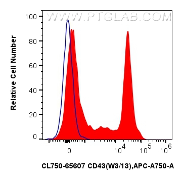 Flow cytometry (FC) experiment of rat splenocytes cells using CoraLite® Plus 750 Anti-Rat CD43 (W3/13) Mouse IgG (CL750-65607)