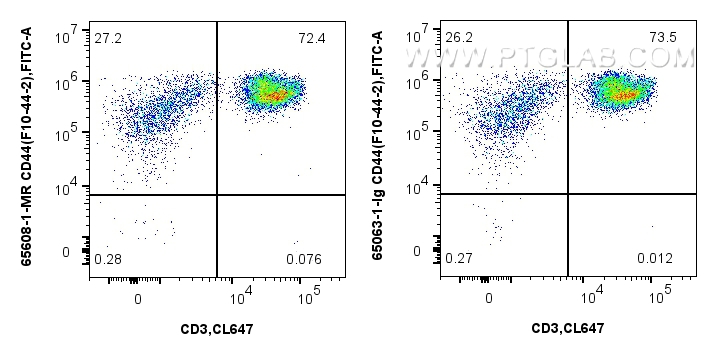 Flow cytometry (FC) experiment of human PBMCs using Anti-Human CD44 (F10-44-2) Mouse IgG2a Recombinant (65608-1-MR)