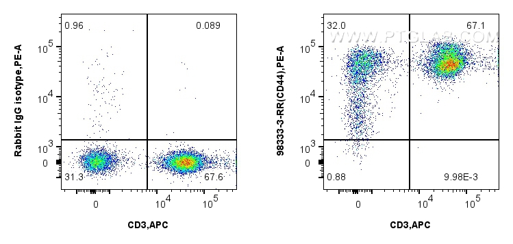 Flow cytometry (FC) experiment of human PBMCs using Anti-Human CD44 Rabbit Recombinant Antibody (98333-3-RR)