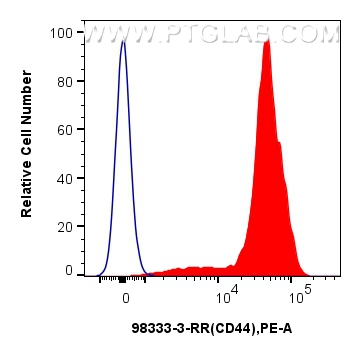 Flow cytometry (FC) experiment of human PBMCs using Anti-Human CD44 Rabbit Recombinant Antibody (98333-3-RR)