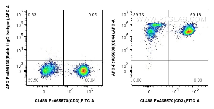 Flow cytometry (FC) experiment of human PBMCs using FcZero-rAb™ APC Anti-Human CD44 (F10-44-2) Rabbit (APC-FcA65608)