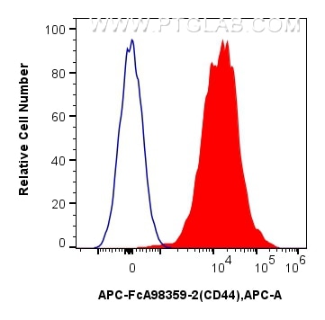 Flow cytometry (FC) experiment of mouse splenocytes using FcZero-rAb™ APC Anti-Mouse CD44 Rabbit Recombinant (APC-FcA98359-2)