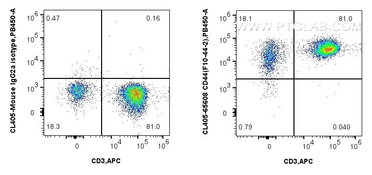 Flow cytometry (FC) experiment of human PBMCs using CoraLite® Plus 405 Anti-Human CD44 (F10-44-2) Mous (CL405-65608)