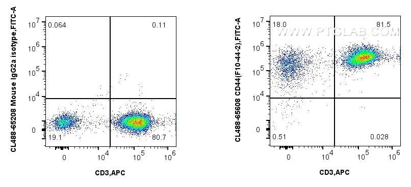 Flow cytometry (FC) experiment of human PBMCs using CoraLite® Plus 488 Anti-Human CD44 (F10-44-2) Mous (CL488-65608)