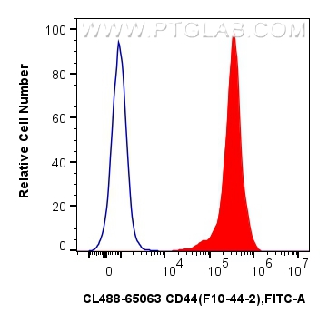 Flow cytometry (FC) experiment of human PBMCs using CoraLite® Plus 488 Anti-Human CD44 (F10-44-2) Mous (CL488-65608)