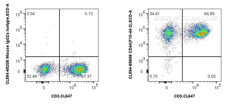 Flow cytometry (FC) experiment of human PBMCs using CoraLite®594 Anti-Human CD44 (F10-44-2) Mouse IgG2 (CL594-65608)