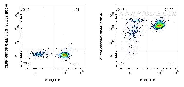 Flow cytometry (FC) experiment of human PBMCs using CoraLite®594 Anti-Human CD44 Rabbit Recombinant An (CL594-98333-3)