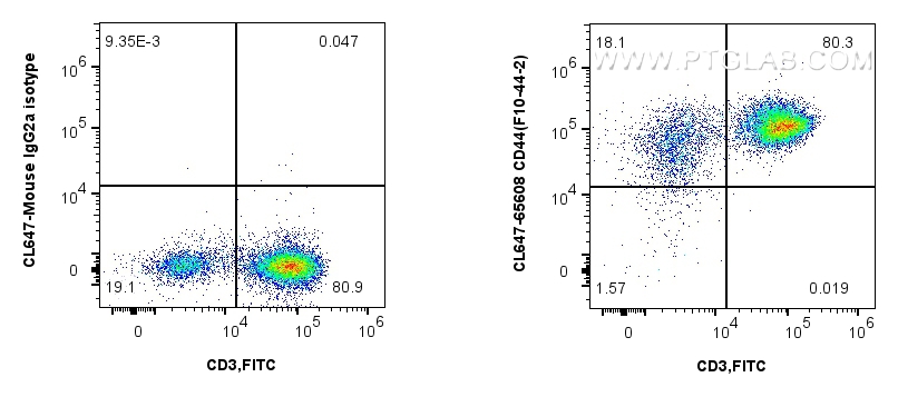 Flow cytometry (FC) experiment of human PBMCs using CoraLite® Plus 647 Anti-Human CD44 (F10-44-2) Mous (CL647-65608)