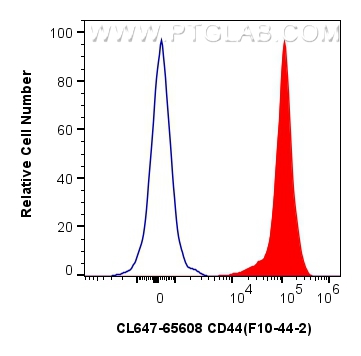 Flow cytometry (FC) experiment of human PBMCs using CoraLite® Plus 647 Anti-Human CD44 (F10-44-2) Mous (CL647-65608)