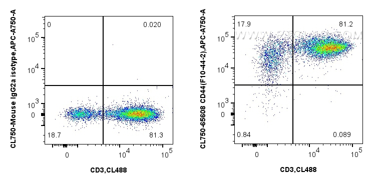 Flow cytometry (FC) experiment of human PBMCs using CoraLite® Plus 750 Anti-Human CD44 (F10-44-2) Mous (CL750-65608)