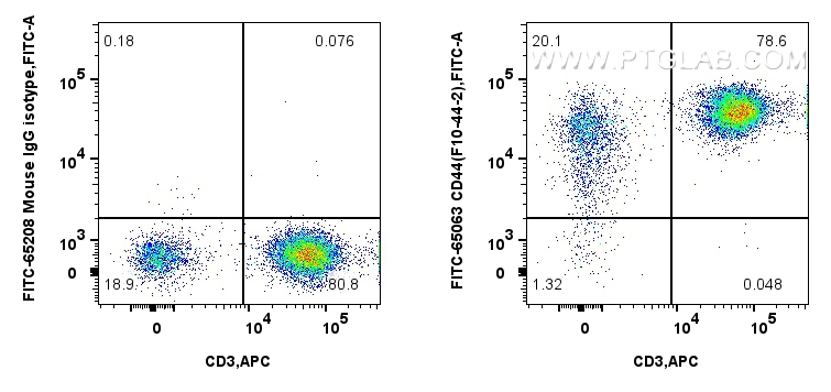 Flow cytometry (FC) experiment of human PBMCs using FITC Plus Anti-Human CD44 (F10-44-2) (FITC-65063)