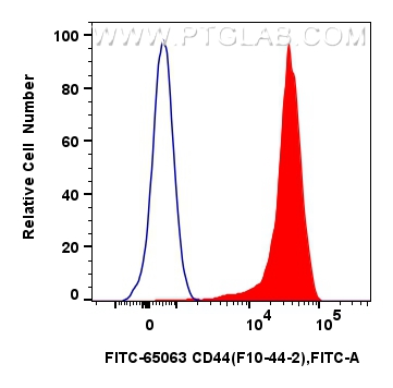 Flow cytometry (FC) experiment of human PBMCs using FITC Plus Anti-Human CD44 (F10-44-2) (FITC-65063)