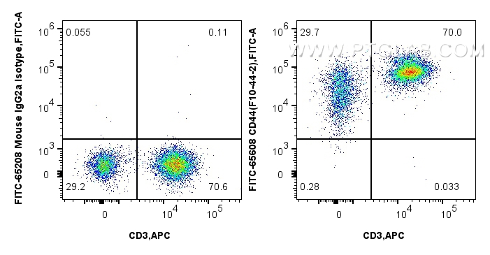 Flow cytometry (FC) experiment of human PBMCs using FITC Plus Anti-Human CD44 (F10-44-2) Mouse IgG2a R (FITC-65608)