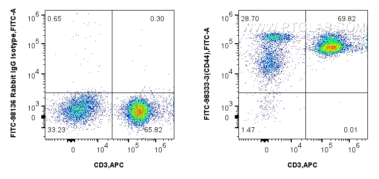Flow cytometry (FC) experiment of human PBMCs using FITC Plus Anti-Human CD44 Rabbit Recombinant Antib (FITC-98333-3)
