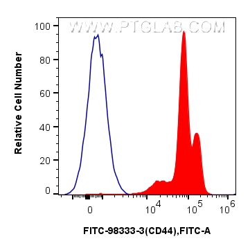Flow cytometry (FC) experiment of human PBMCs using FITC Plus Anti-Human CD44 Rabbit Recombinant Antib (FITC-98333-3)