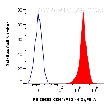 Flow cytometry (FC) experiment of human PBMCs using PE Anti-Human CD44 (F10-44-2) Mouse IgG2a Recombin (PE-65608)