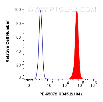Flow cytometry (FC) experiment of mouse splenocytes using PE Anti-Mouse CD45.2 (104) (PE-65072)