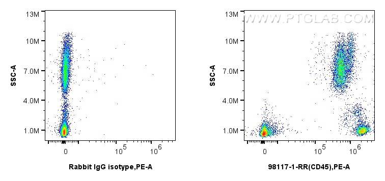 Flow cytometry (FC) experiment of human peripheral blood leukocytes using Anti-Human CD45 Rabbit Recombinant Antibody (98117-1-RR)