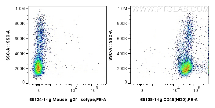 Flow cytometry (FC) experiment of human PBMCs using Anti-Human CD45 (HI30) (65109-1-Ig)