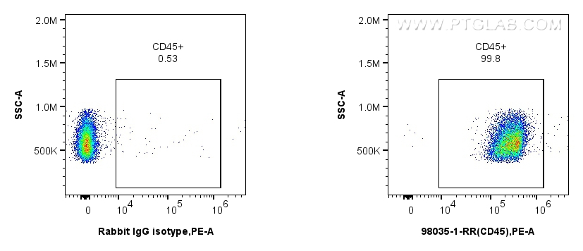 Flow cytometry (FC) experiment of mouse splenocytes using Anti-Mouse CD45 Rabbit Recombinant Antibody (98035-1-RR)