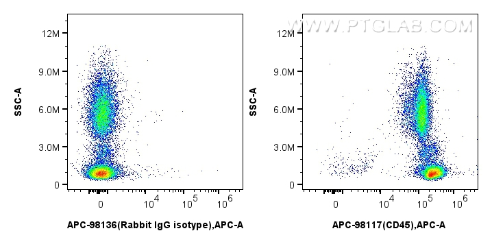 Flow cytometry (FC) experiment of human peripheral blood leukocytes using APC Anti-Human CD45 Rabbit Recombinant Antibody (APC-98117)