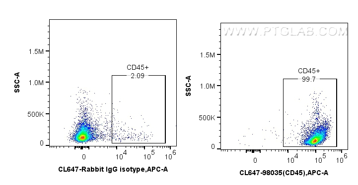 Flow cytometry (FC) experiment of mouse splenocytes using CoraLite® Plus 647 Anti-Mouse CD45 Rabbit Recombin (CL647-98035)