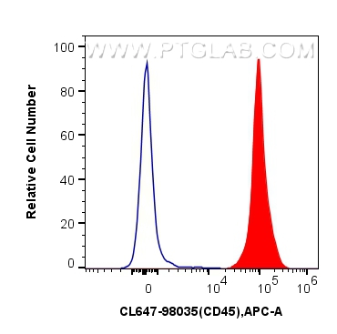 Flow cytometry (FC) experiment of mouse splenocytes using CoraLite® Plus 647 Anti-Mouse CD45 Rabbit Recombin (CL647-98035)